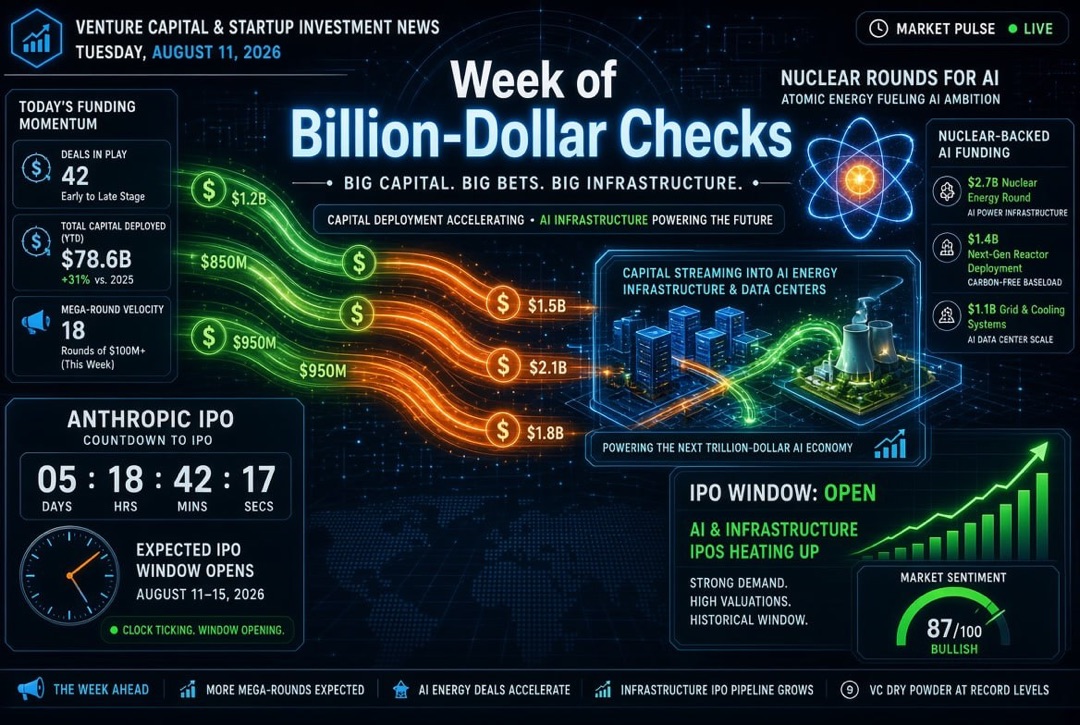 Noticias de startups e inversiones de capital de riesgo — Martes, 11 de agosto de 2026: una semana de cheques multimillonarios, rondas nucleares para IA y cuenta regresiva para la IPO de Anthropic.
