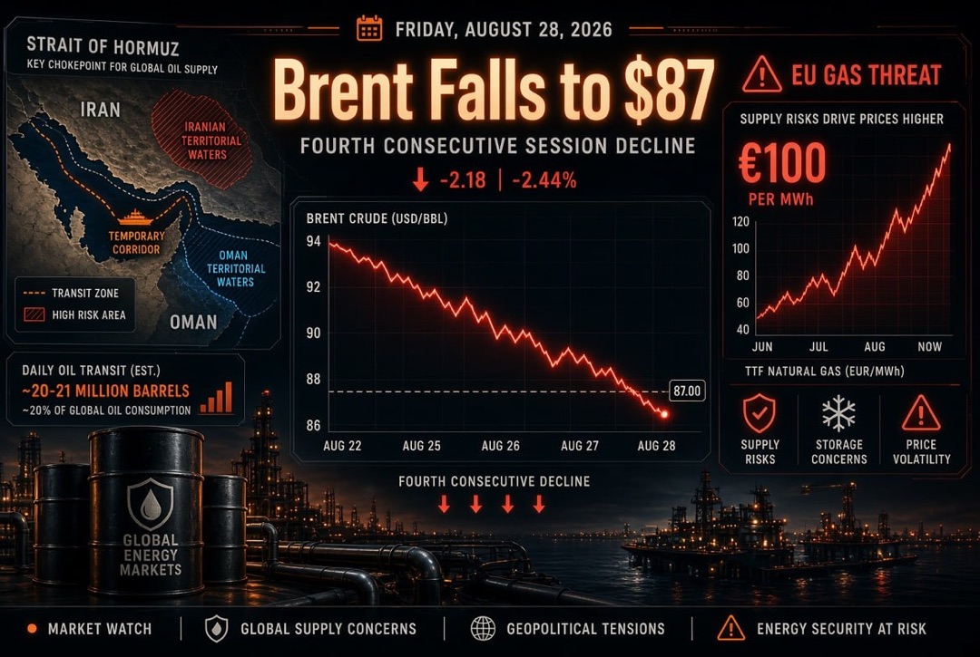 Noticias de petróleo y gas y energía — viernes, 28 de agosto de 2026: Irán y Omán dividen el estrecho de Ormuz, Brent cae por cuarta sesión a $87, Europa enfrenta gas a €100