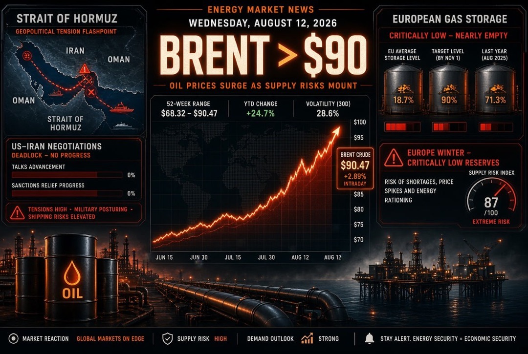 Noticias de petróleo y energía — miércoles, 12 de agosto de 2026: Brent se mantiene por encima de $90 en medio del estancamiento en las negociaciones entre EE. UU. e Irán sobre el estrecho de Ormuz; Europa entra en invierno con reservas de gas críticament