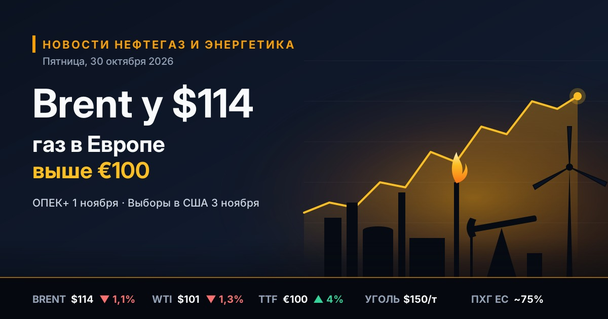 Noticias de petróleo, gas y energía — viernes, 30 de octubre de 2026: Brent en $114 antes de la reunión de la OPEP+ y las elecciones en EE. UU., el gas en Europa superó los €100