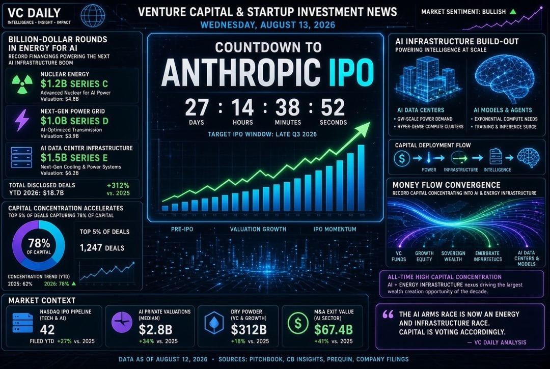 Noticias de startups e inversiones de capital de riesgo — miércoles, 13 de agosto de 2026: cuenta regresiva para la IPO de Anthropic, rondas millonarias en energía para IA y récord de concentración de capital
