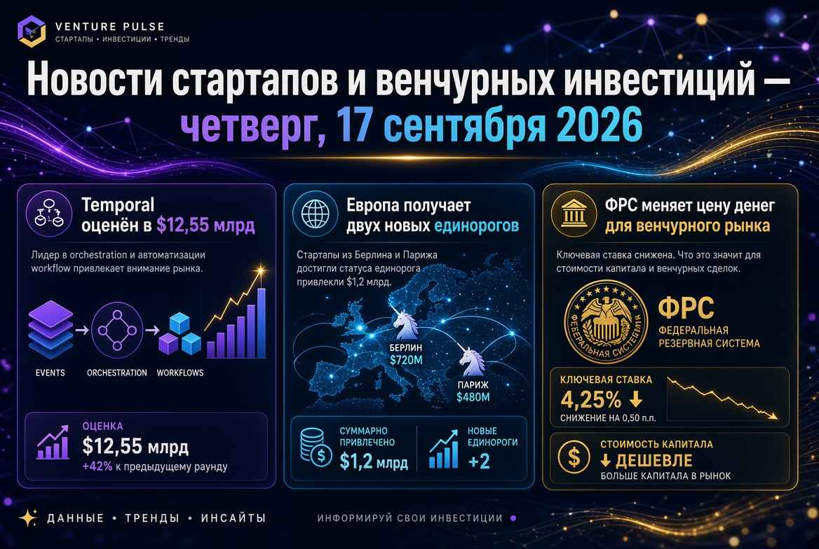 Noticias de startups e inversiones de capital de riesgo — jueves, 17 de septiembre de 2026: Temporal valorado en $12.55 mil millones, Europa recibe dos nuevos unicornios, y la Reserva Federal cambia el costo del dinero para el mercado de capital de riesgo